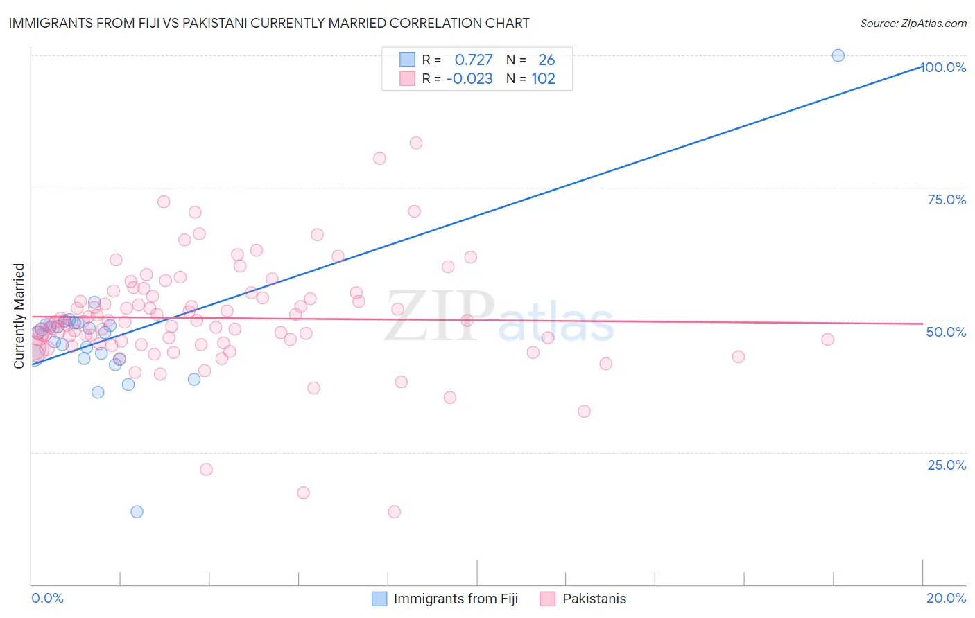 Immigrants from Fiji vs Pakistani Currently Married