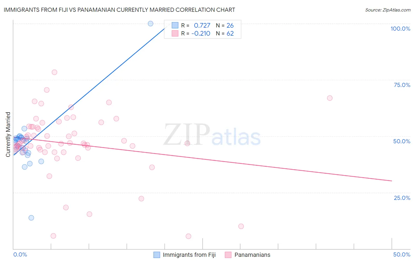 Immigrants from Fiji vs Panamanian Currently Married