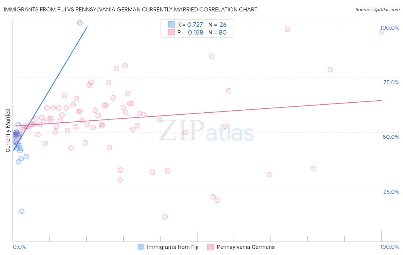 Immigrants from Fiji vs Pennsylvania German Currently Married