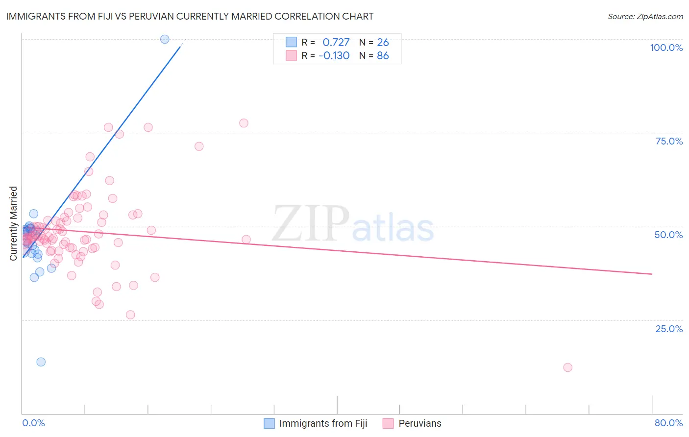 Immigrants from Fiji vs Peruvian Currently Married