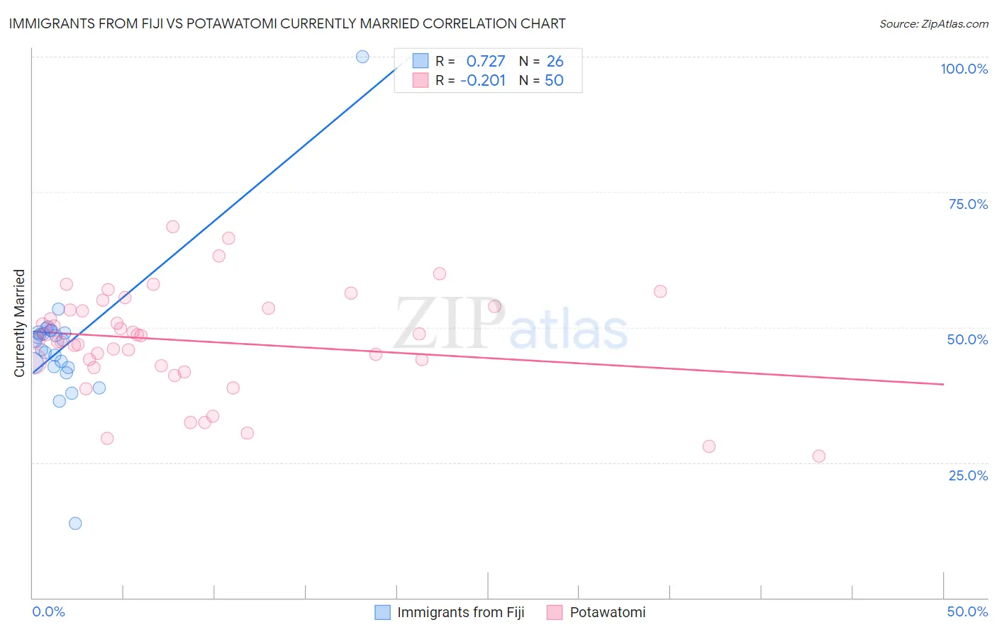 Immigrants from Fiji vs Potawatomi Currently Married