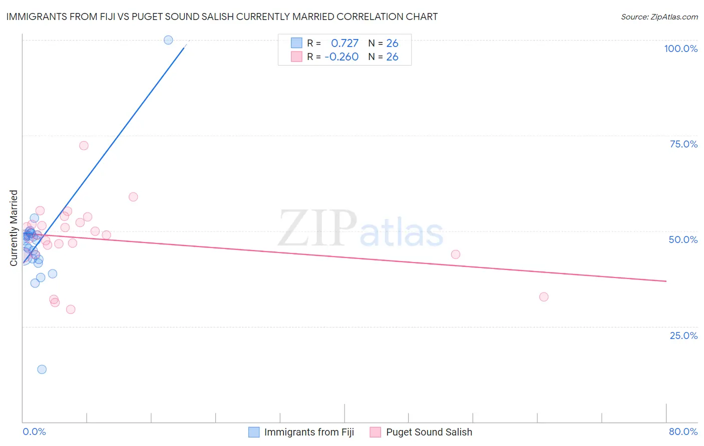 Immigrants from Fiji vs Puget Sound Salish Currently Married