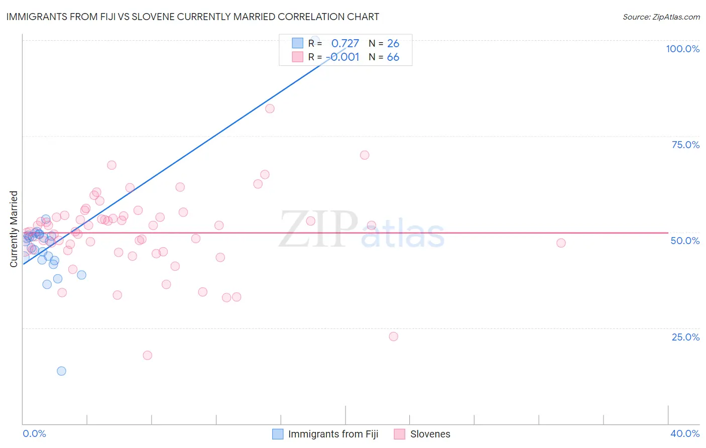 Immigrants from Fiji vs Slovene Currently Married