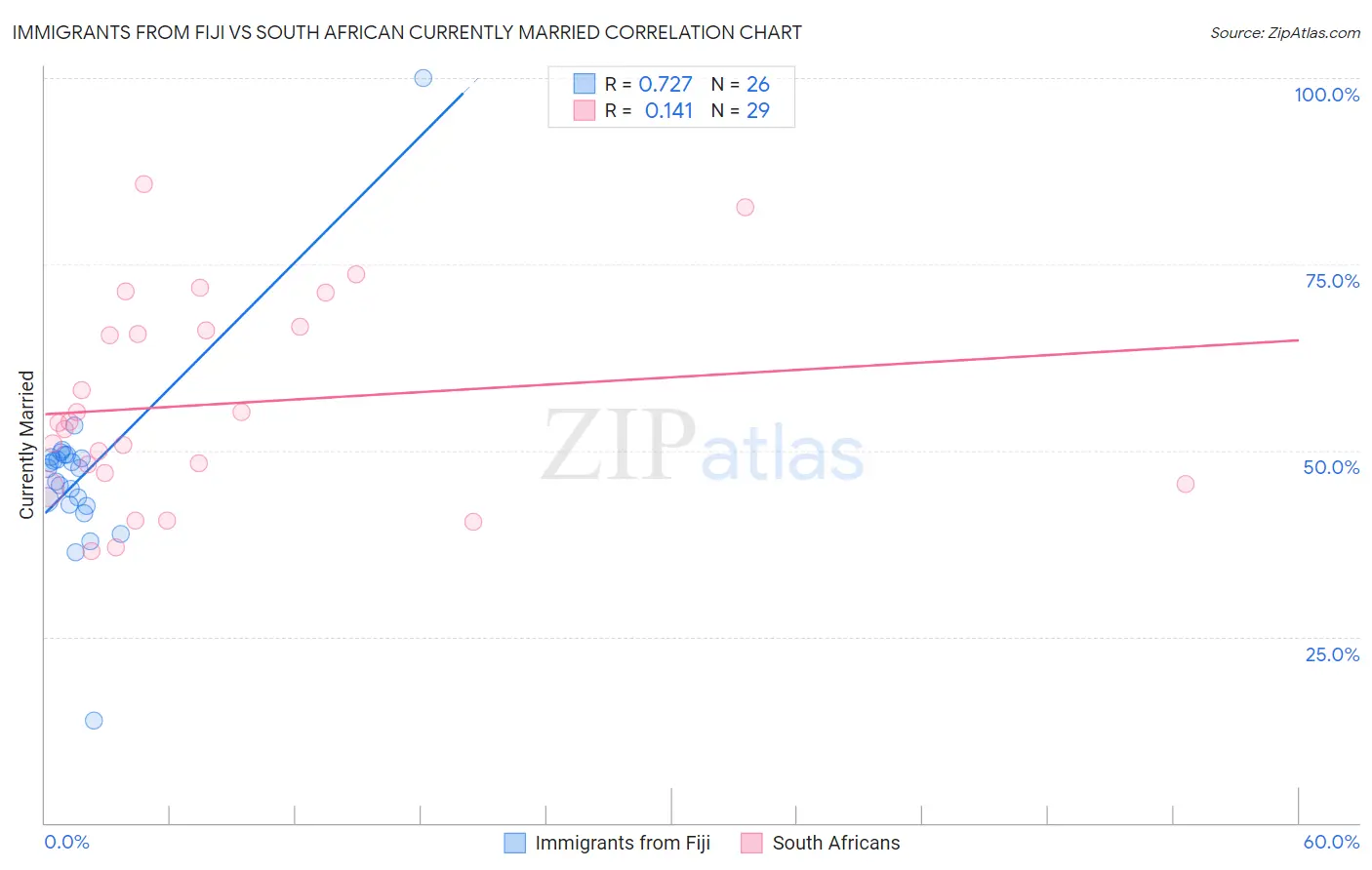 Immigrants from Fiji vs South African Currently Married