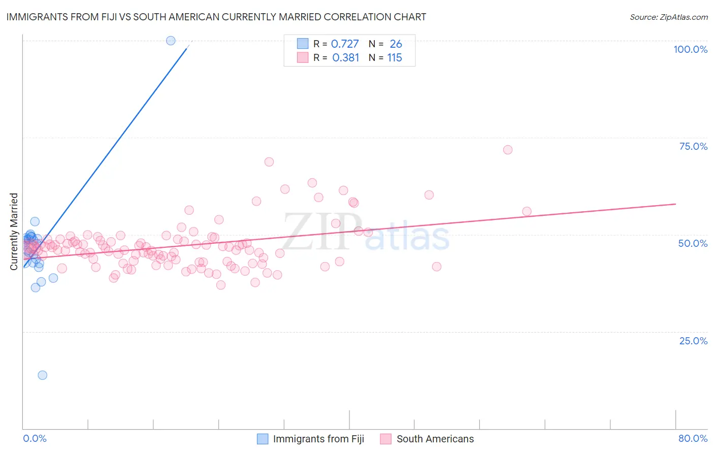Immigrants from Fiji vs South American Currently Married