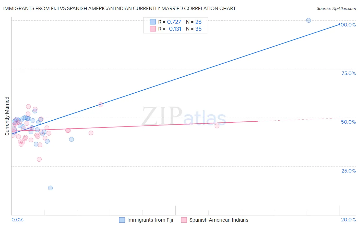 Immigrants from Fiji vs Spanish American Indian Currently Married