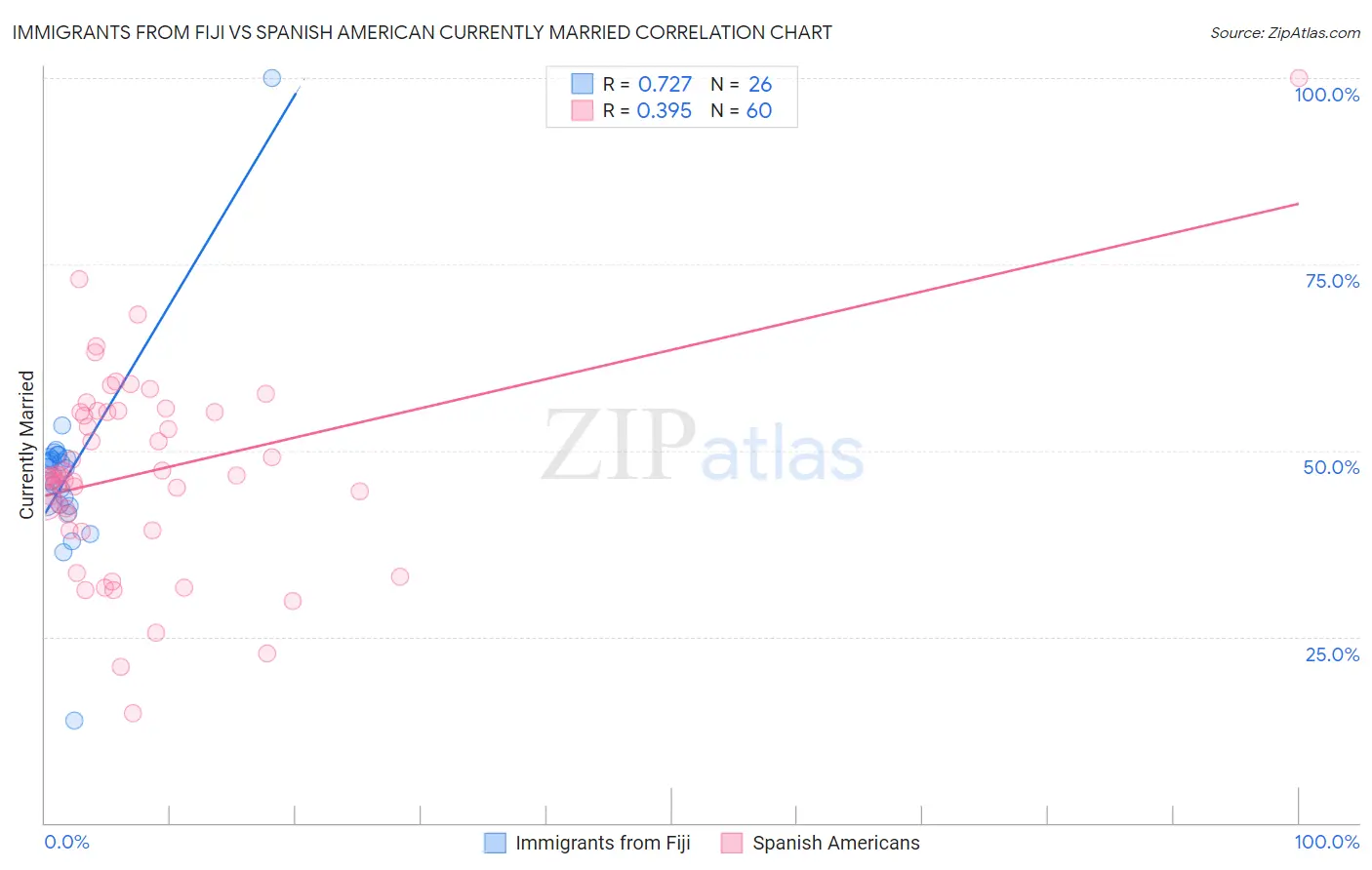 Immigrants from Fiji vs Spanish American Currently Married