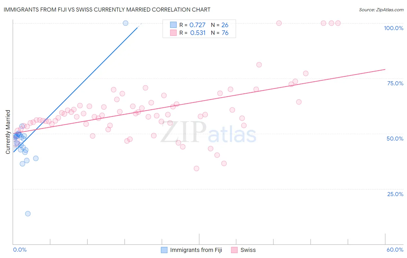 Immigrants from Fiji vs Swiss Currently Married