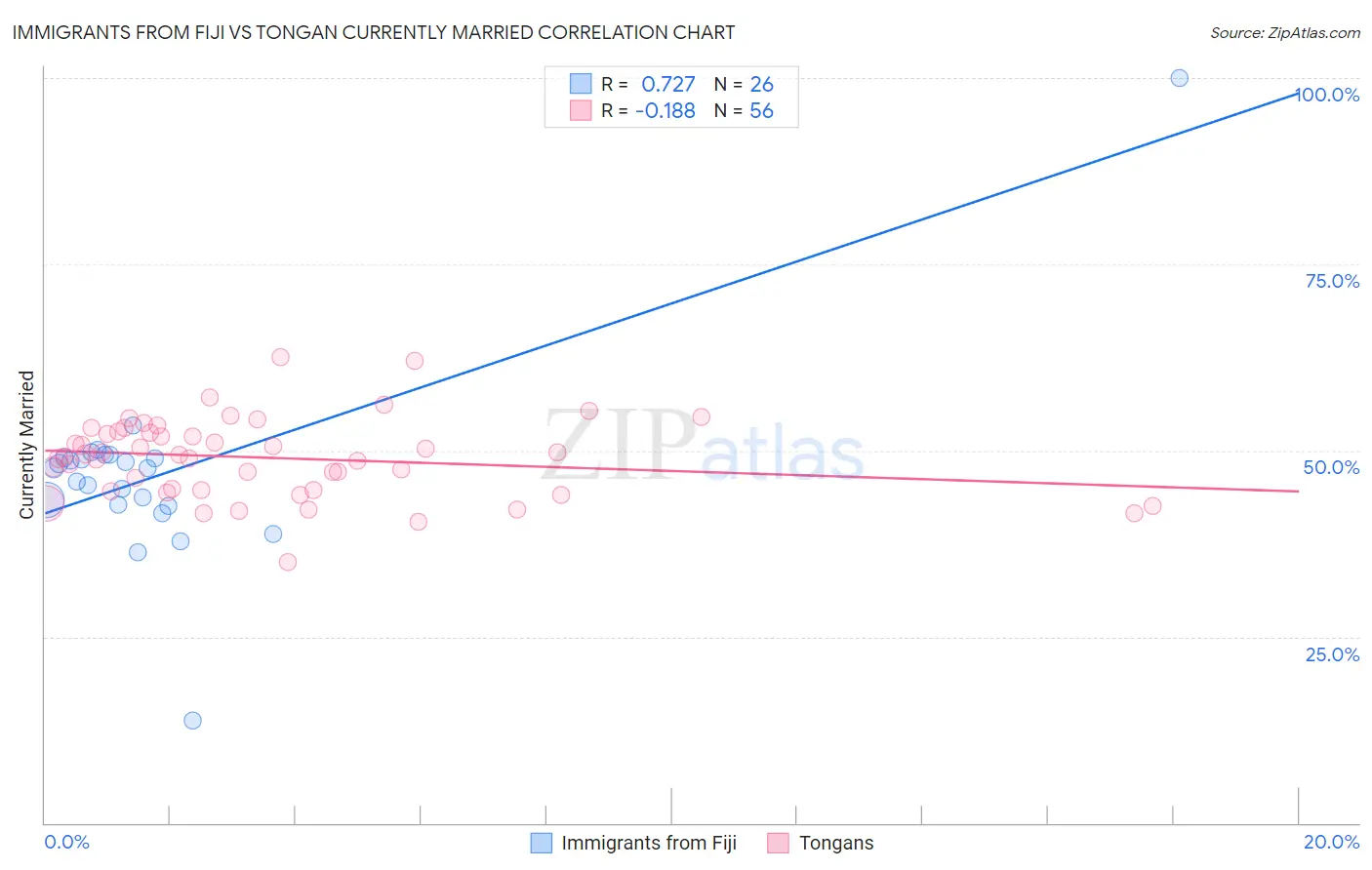 Immigrants from Fiji vs Tongan Currently Married