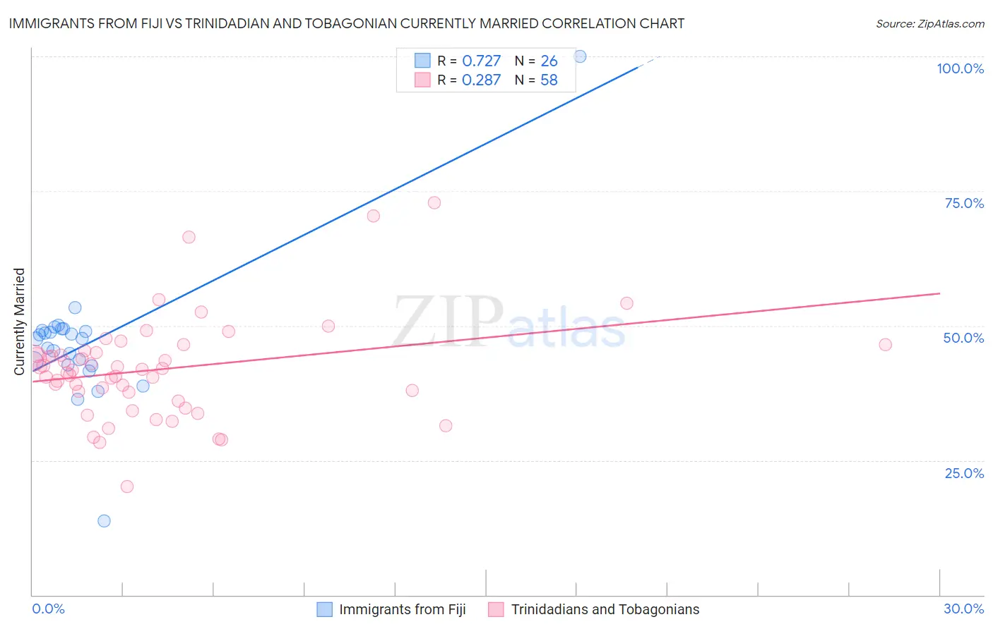 Immigrants from Fiji vs Trinidadian and Tobagonian Currently Married