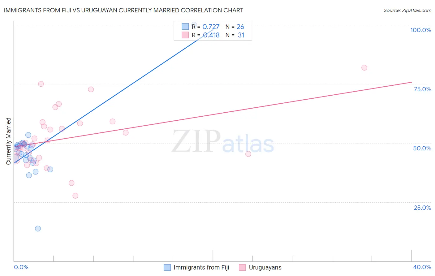 Immigrants from Fiji vs Uruguayan Currently Married