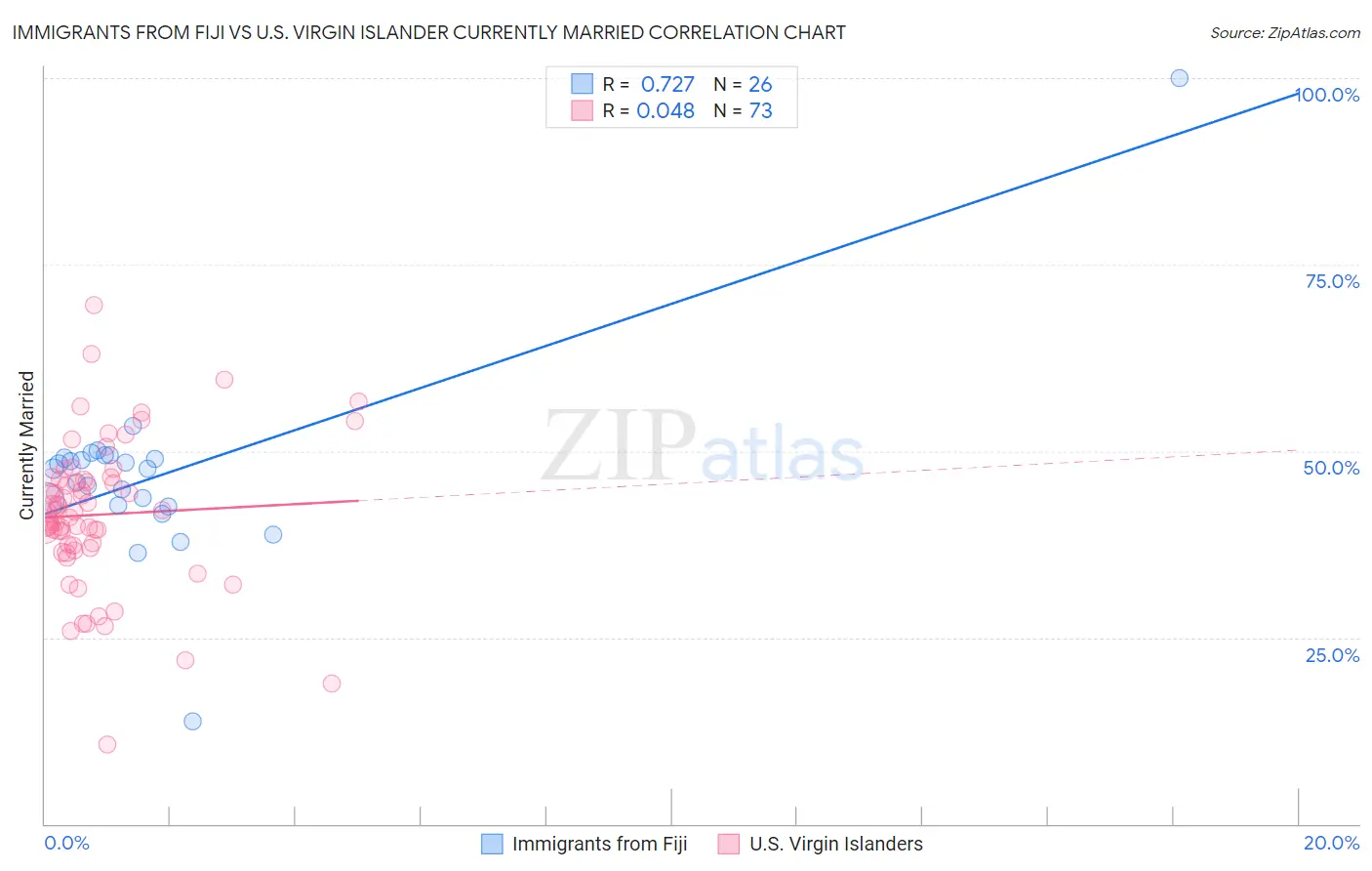 Immigrants from Fiji vs U.S. Virgin Islander Currently Married