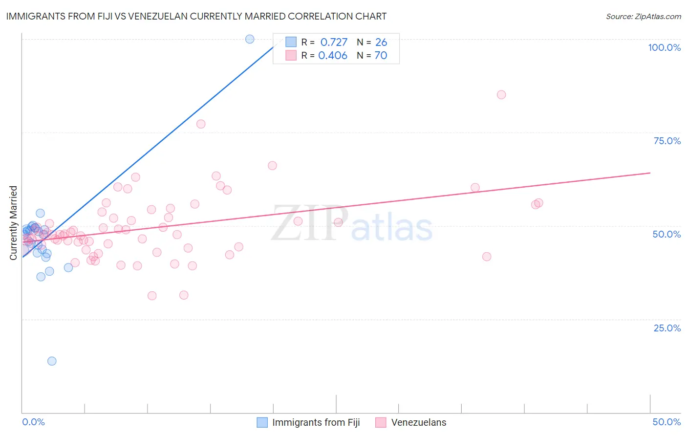 Immigrants from Fiji vs Venezuelan Currently Married