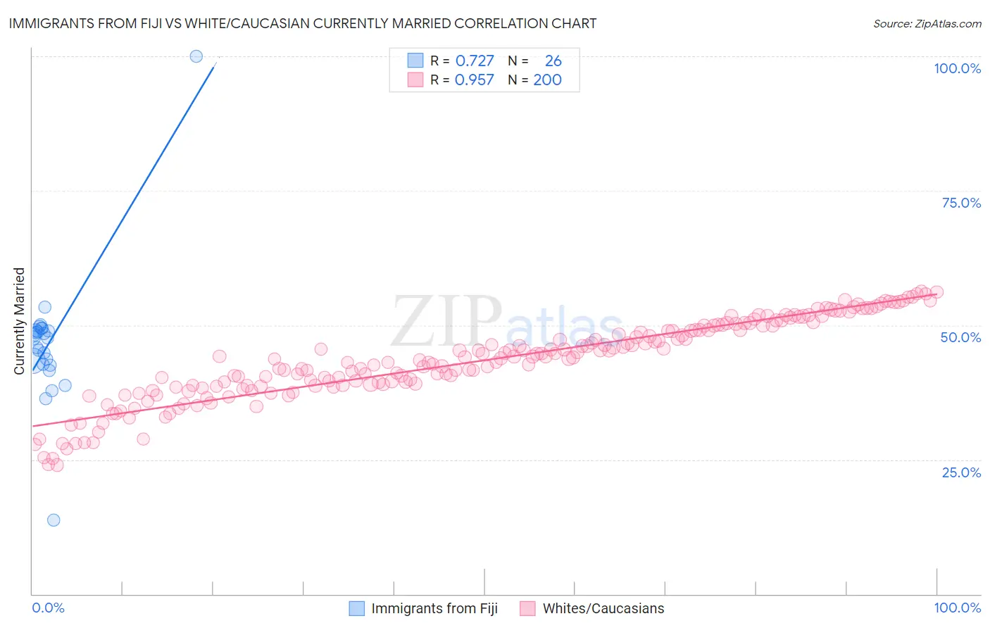 Immigrants from Fiji vs White/Caucasian Currently Married