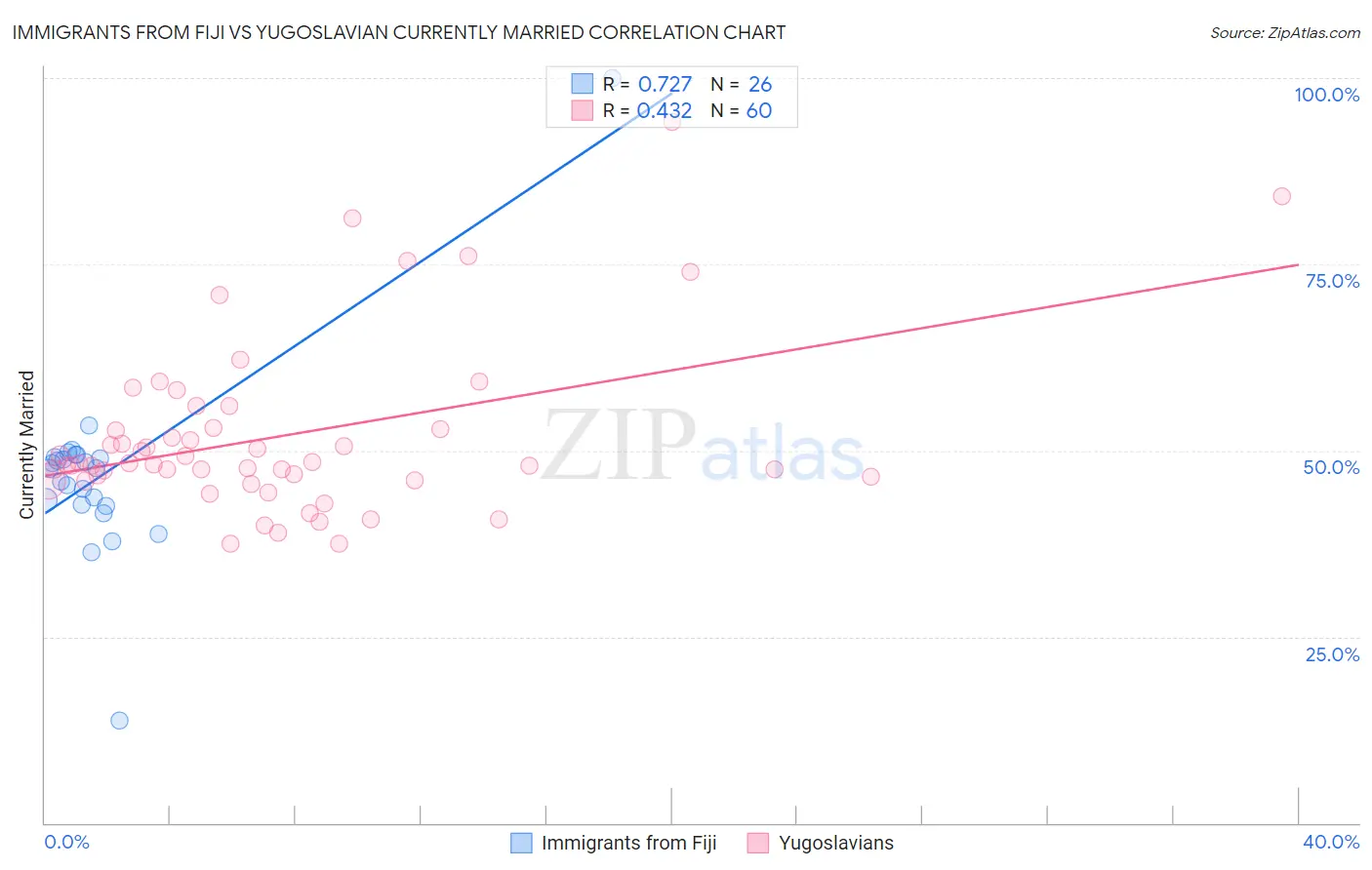 Immigrants from Fiji vs Yugoslavian Currently Married