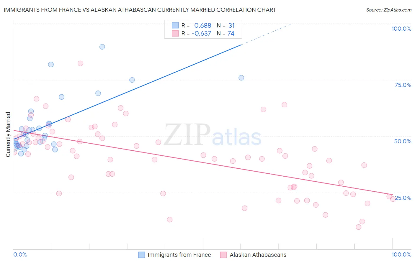 Immigrants from France vs Alaskan Athabascan Currently Married