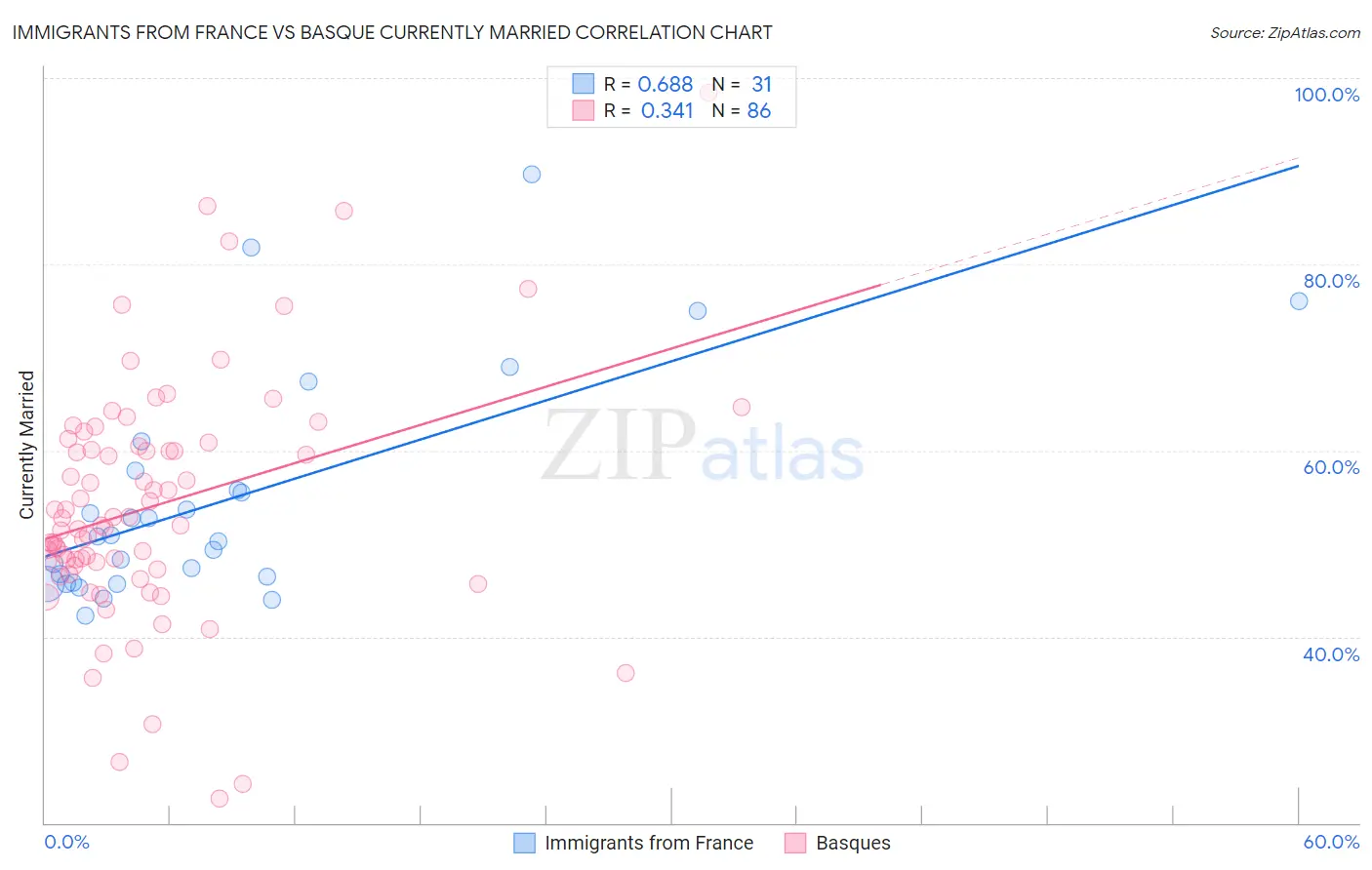 Immigrants from France vs Basque Currently Married