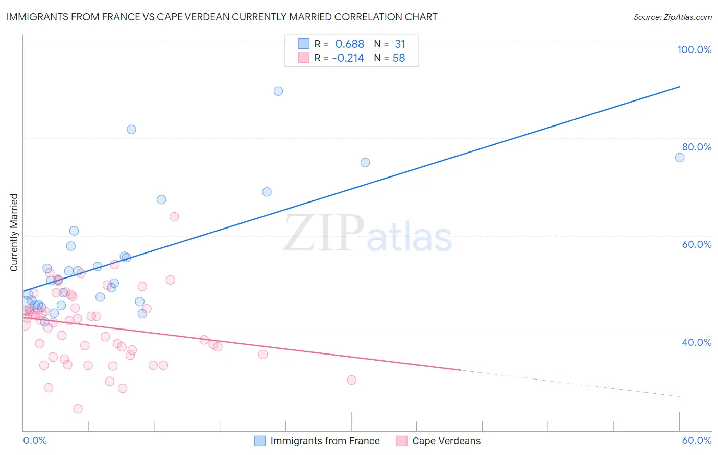 Immigrants from France vs Cape Verdean Currently Married