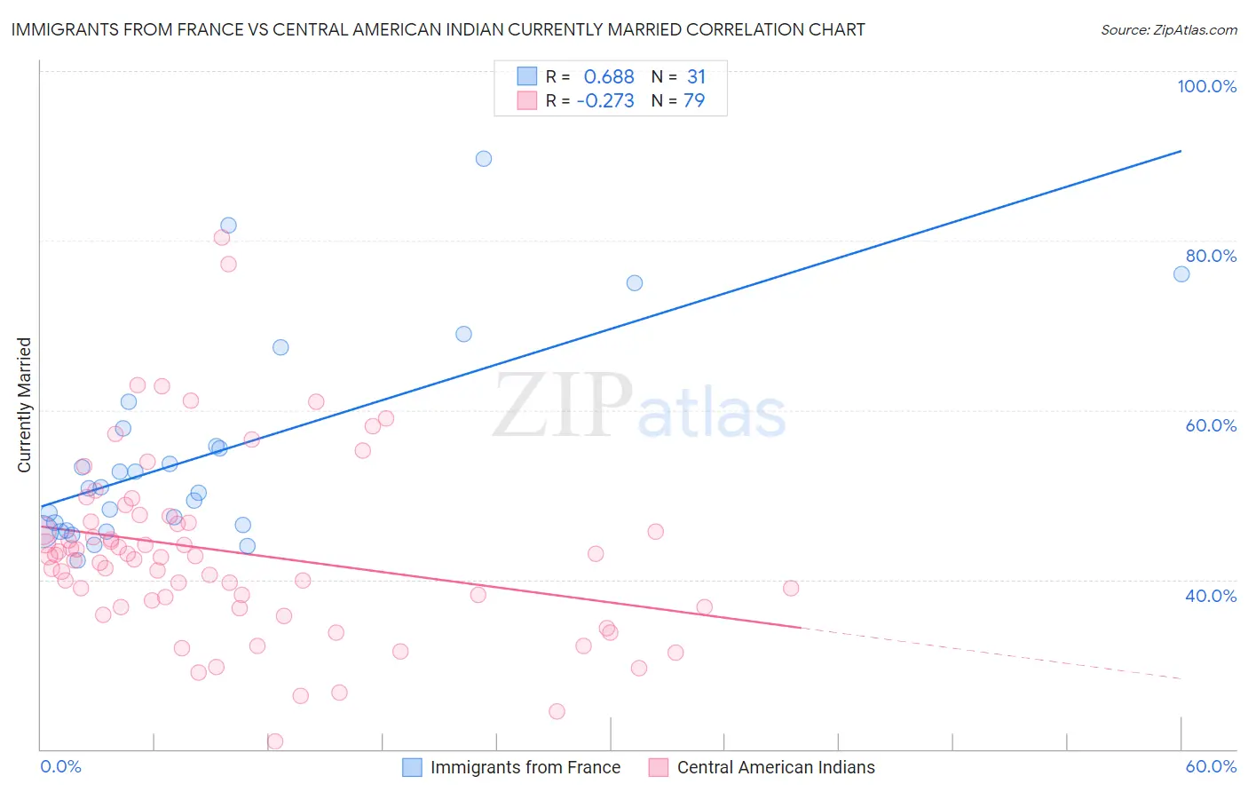 Immigrants from France vs Central American Indian Currently Married