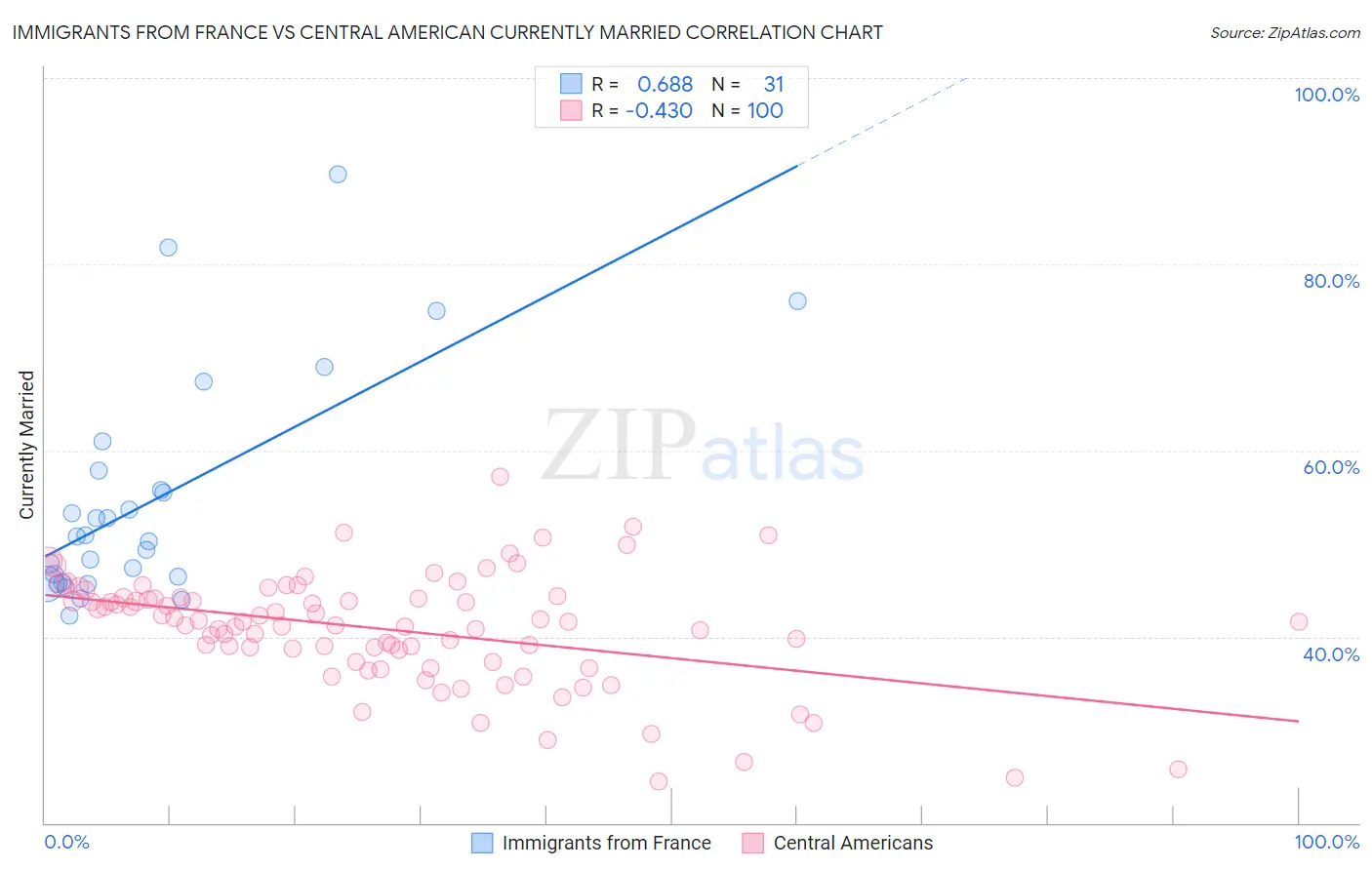 Immigrants from France vs Central American Currently Married