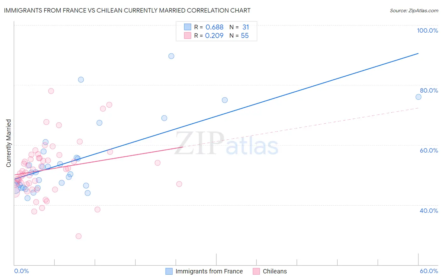 Immigrants from France vs Chilean Currently Married