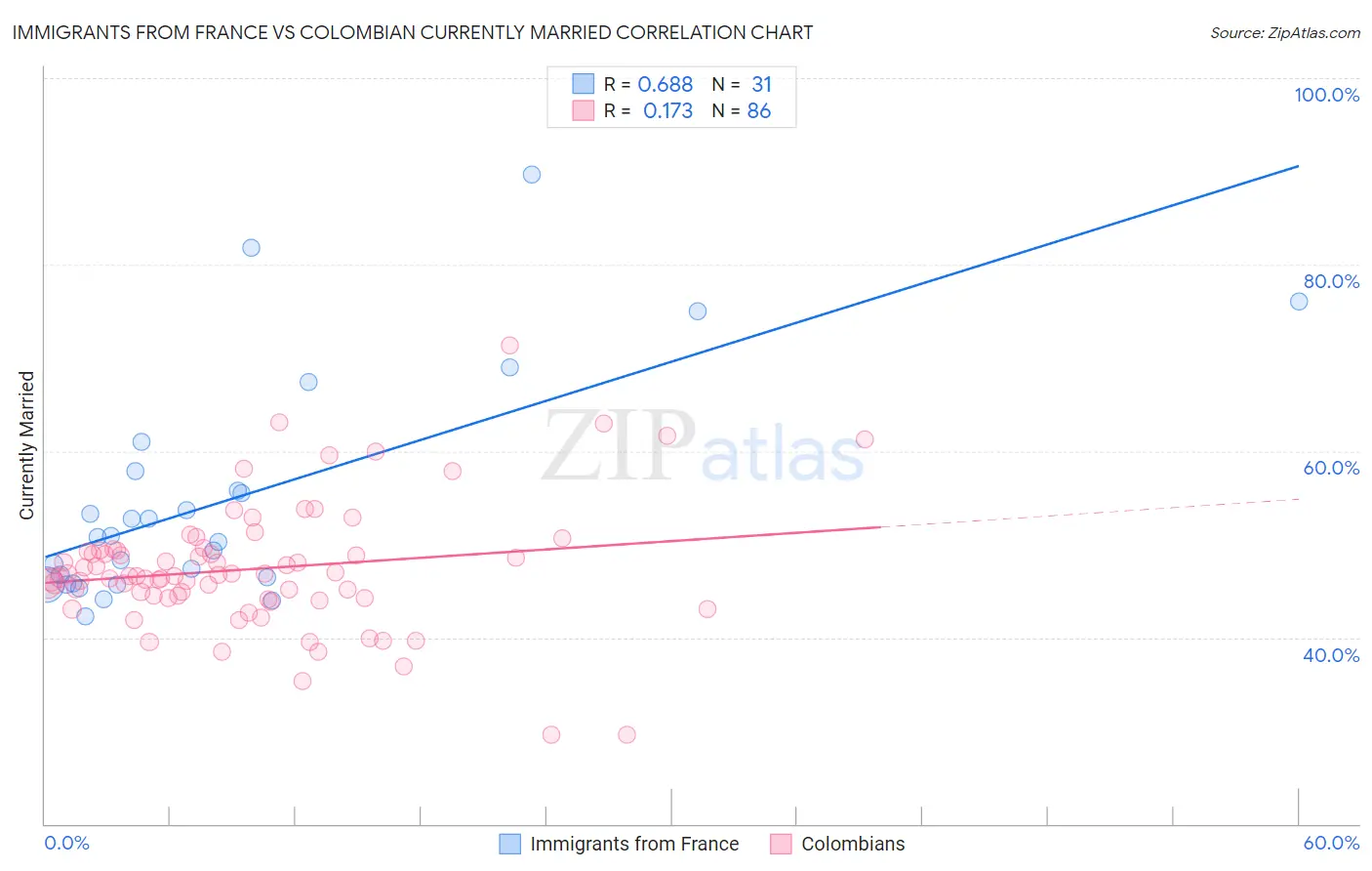 Immigrants from France vs Colombian Currently Married