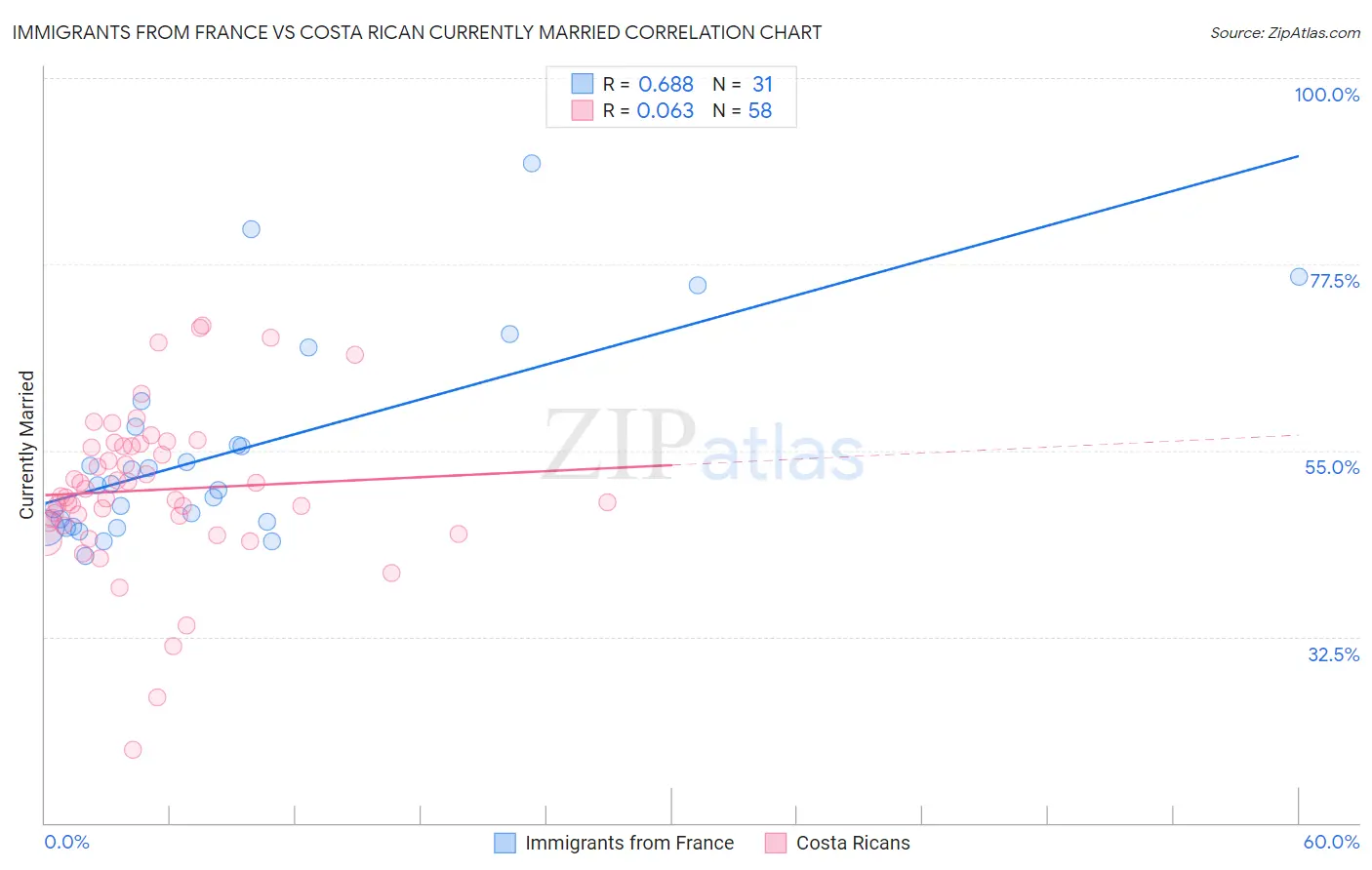Immigrants from France vs Costa Rican Currently Married