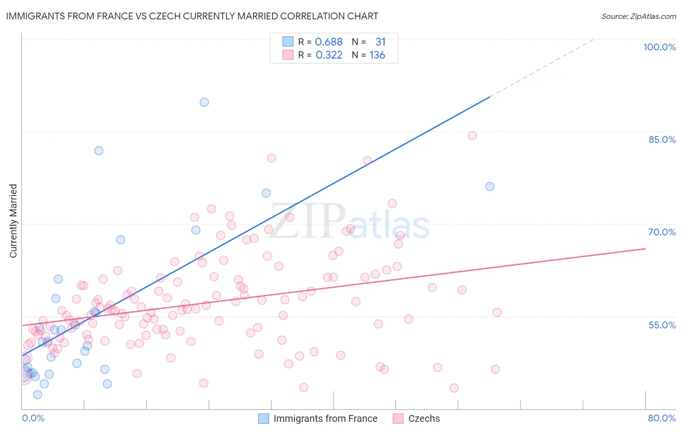 Immigrants from France vs Czech Currently Married