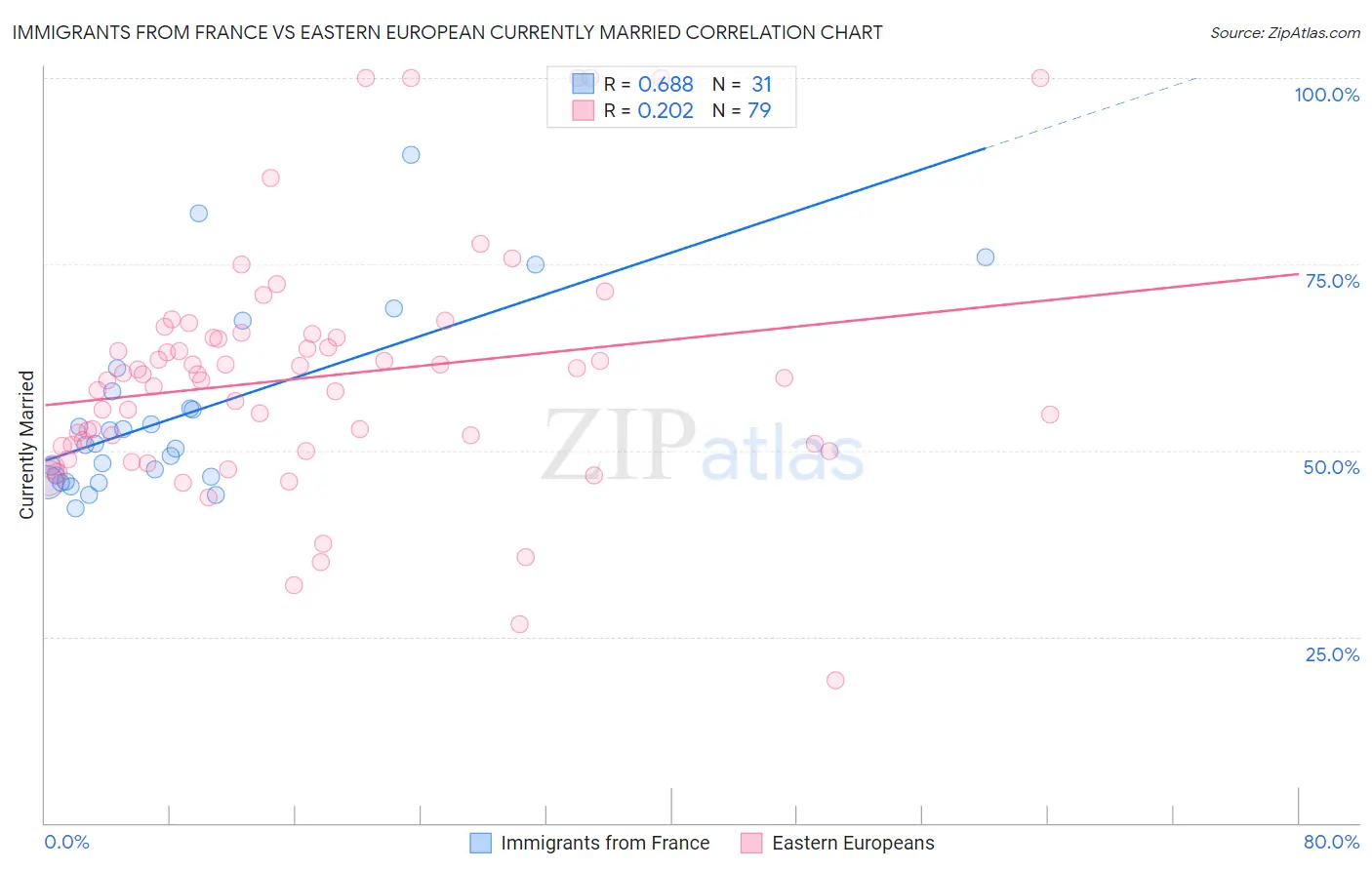 Immigrants from France vs Eastern European Currently Married