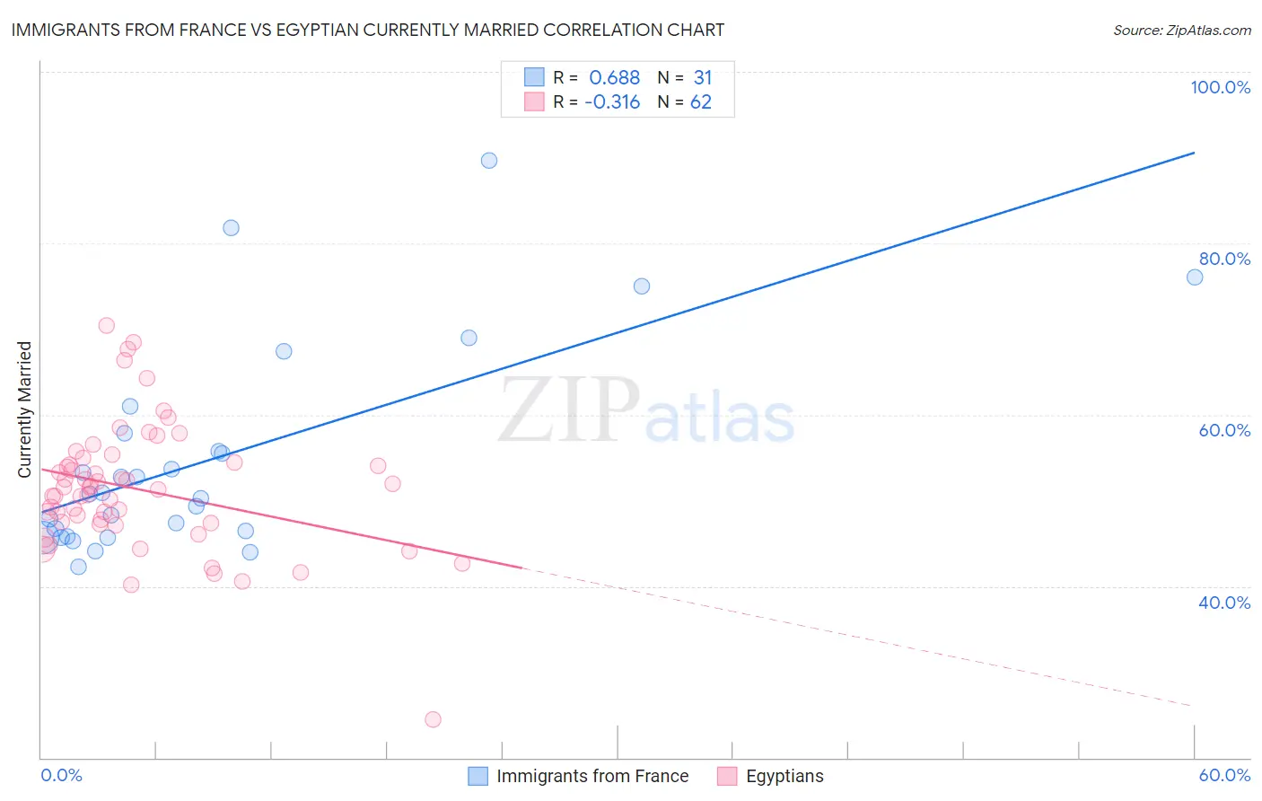 Immigrants from France vs Egyptian Currently Married