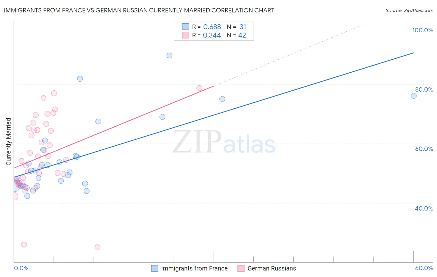 Immigrants from France vs German Russian Currently Married