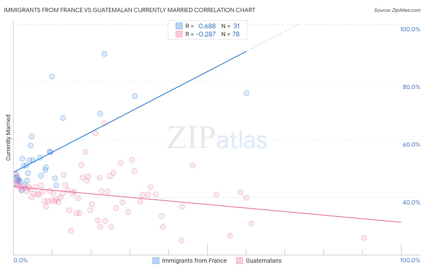 Immigrants from France vs Guatemalan Currently Married