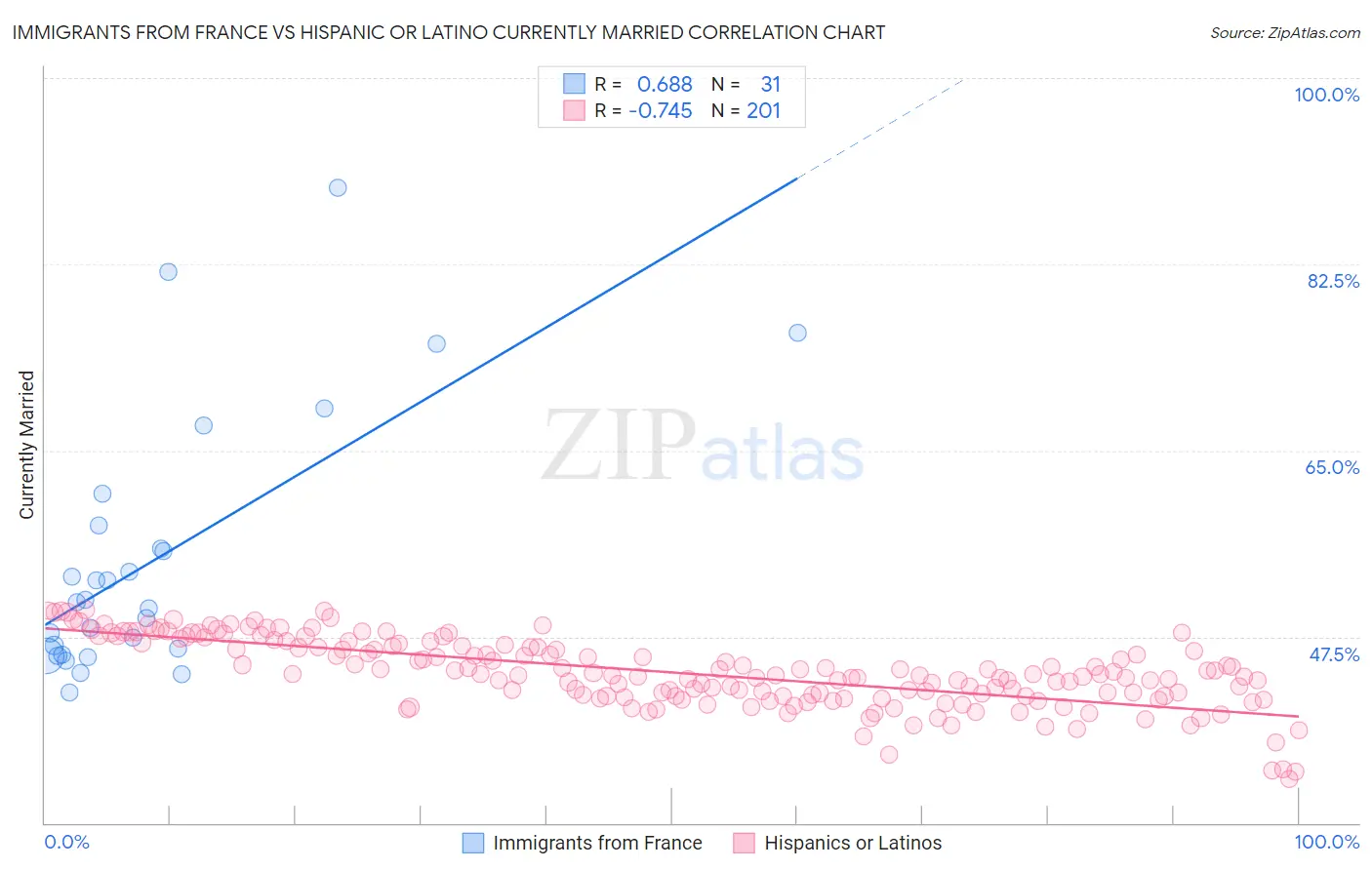 Immigrants from France vs Hispanic or Latino Currently Married