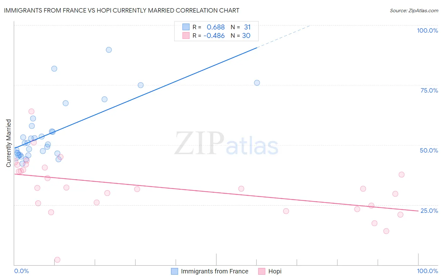 Immigrants from France vs Hopi Currently Married