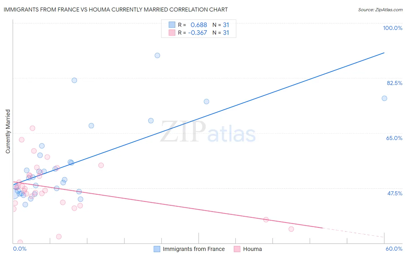 Immigrants from France vs Houma Currently Married