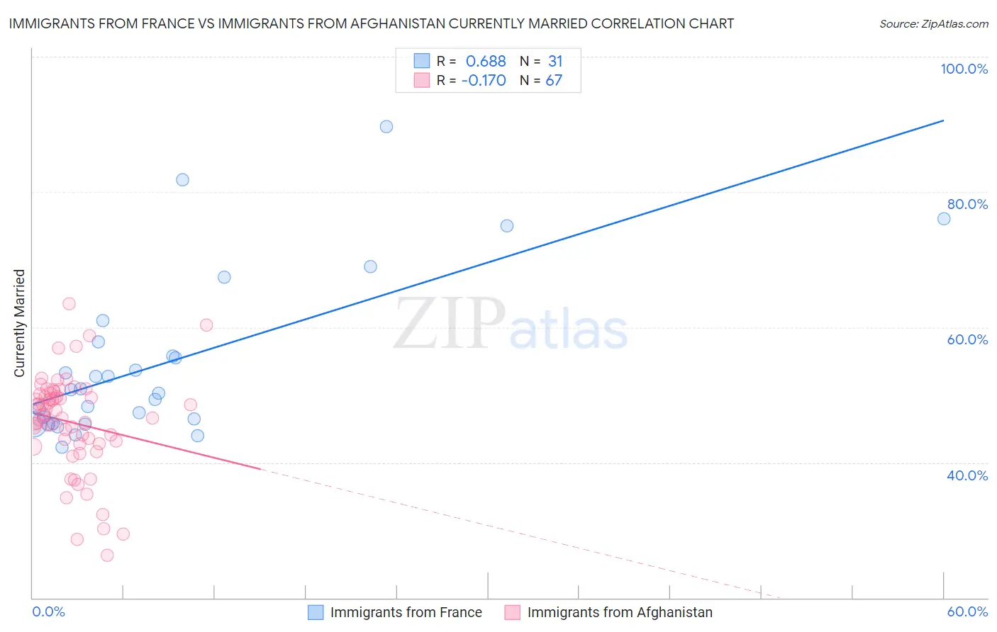 Immigrants from France vs Immigrants from Afghanistan Currently Married