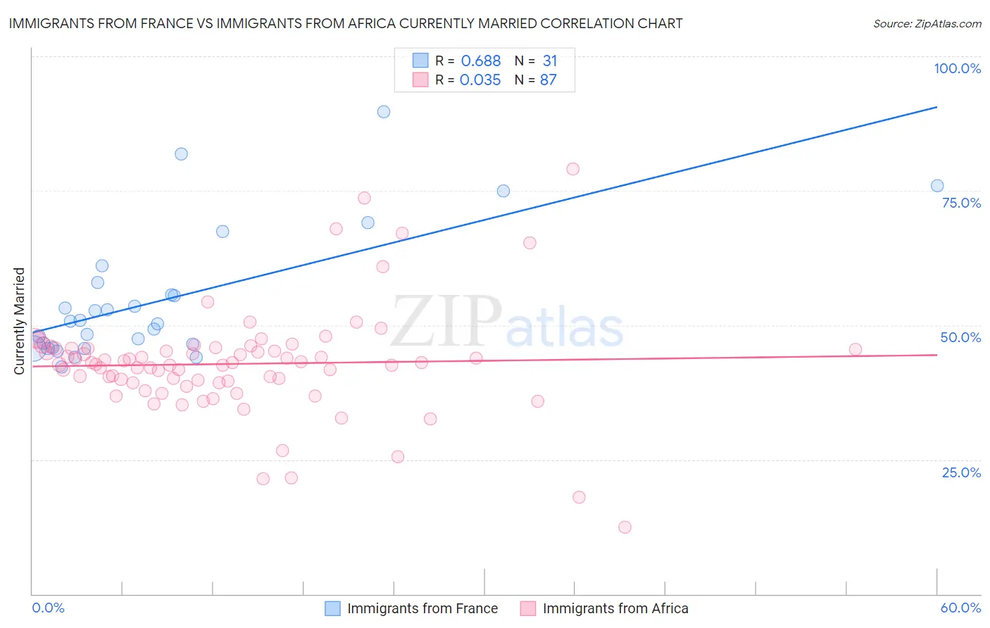 Immigrants from France vs Immigrants from Africa Currently Married