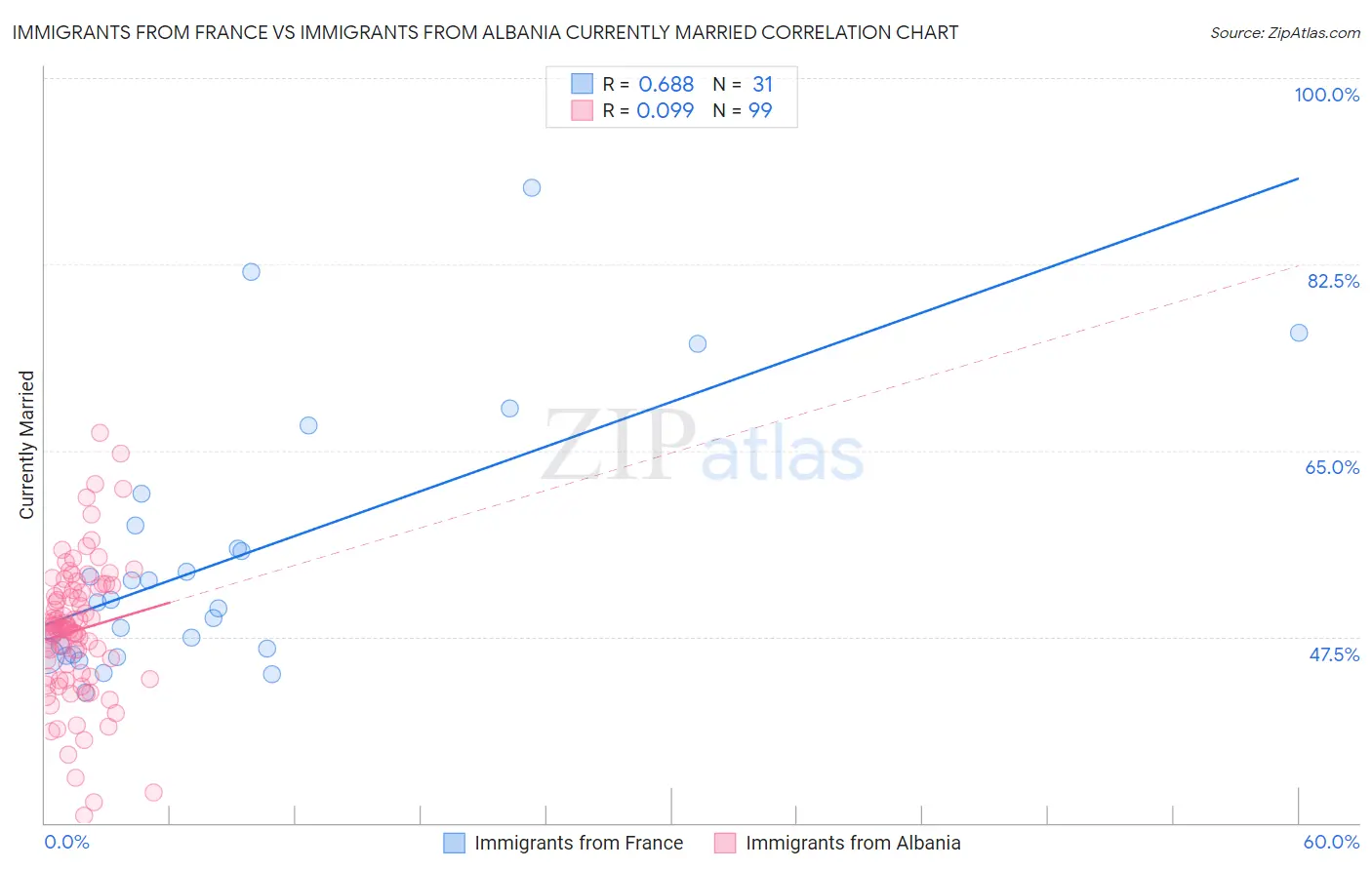 Immigrants from France vs Immigrants from Albania Currently Married