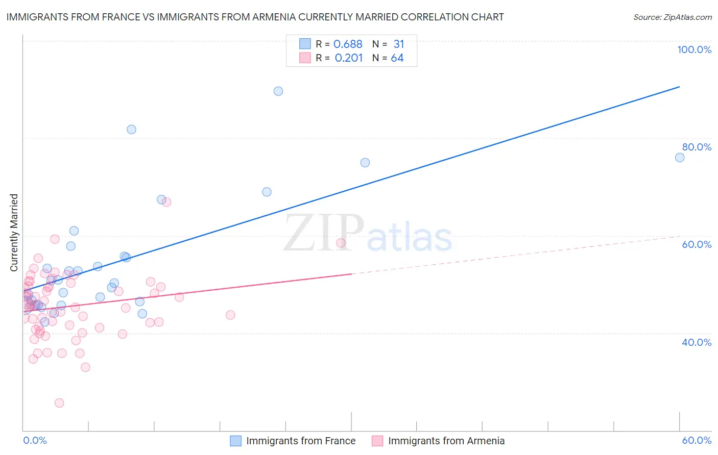 Immigrants from France vs Immigrants from Armenia Currently Married