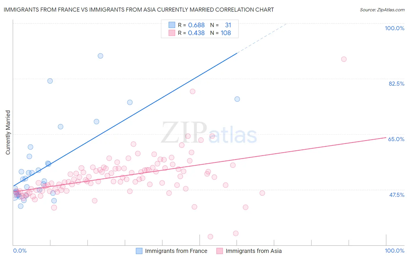 Immigrants from France vs Immigrants from Asia Currently Married