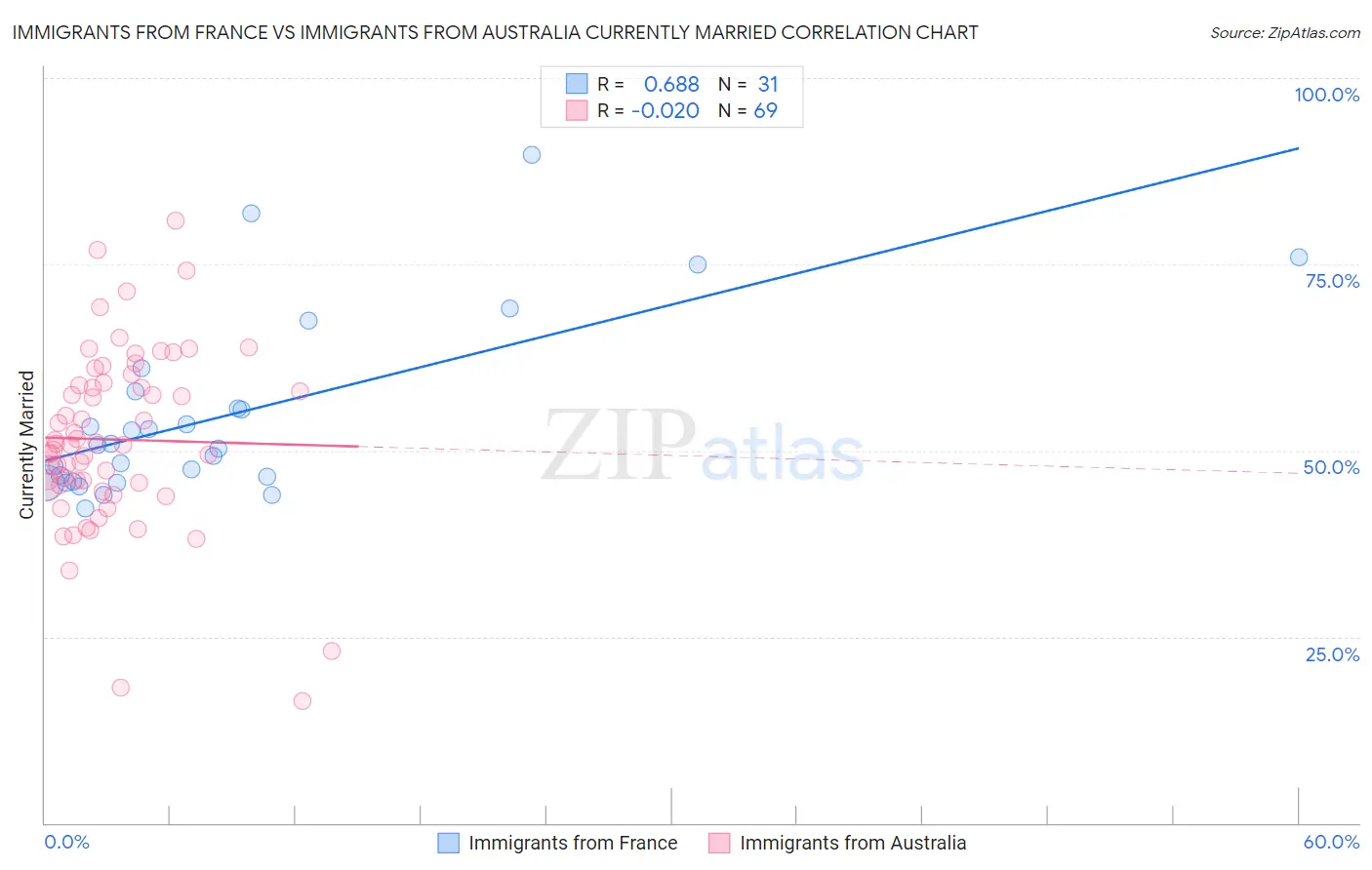 Immigrants from France vs Immigrants from Australia Currently Married