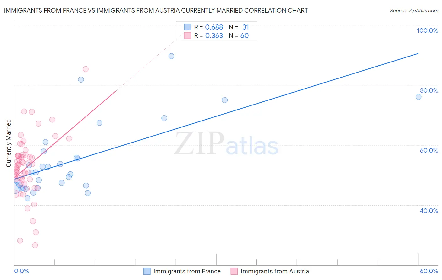 Immigrants from France vs Immigrants from Austria Currently Married