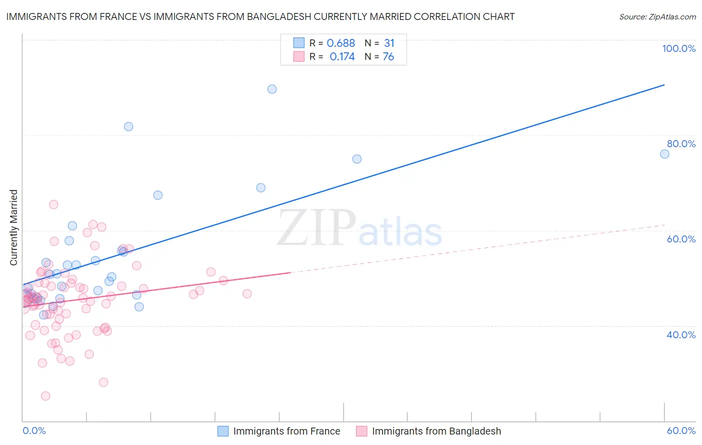 Immigrants from France vs Immigrants from Bangladesh Currently Married