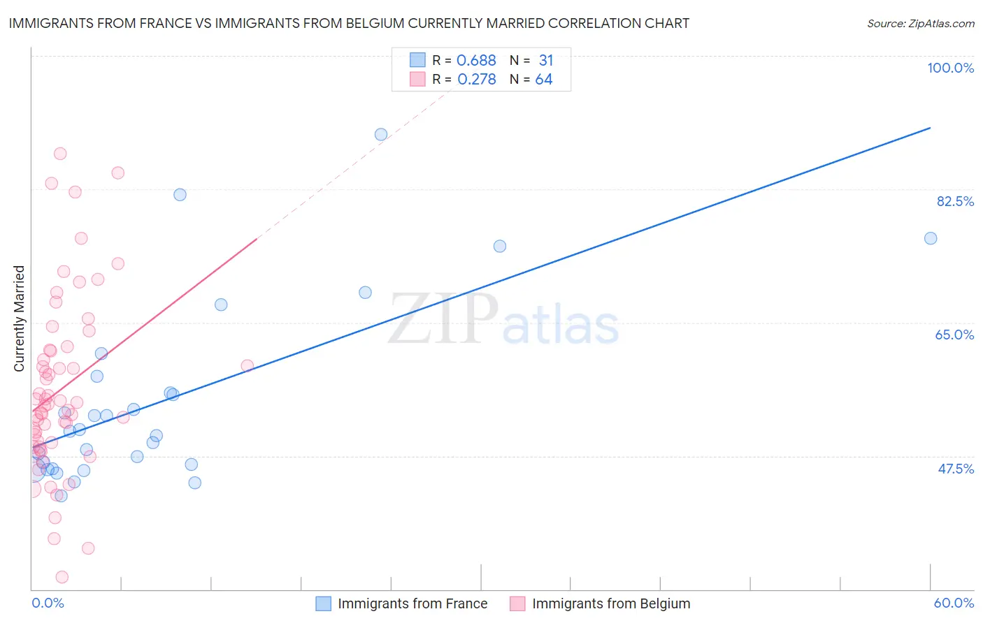 Immigrants from France vs Immigrants from Belgium Currently Married