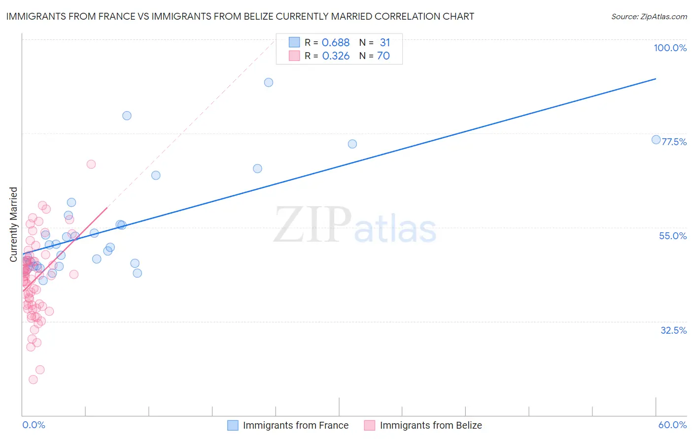 Immigrants from France vs Immigrants from Belize Currently Married