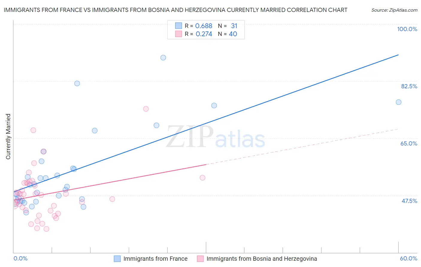 Immigrants from France vs Immigrants from Bosnia and Herzegovina Currently Married