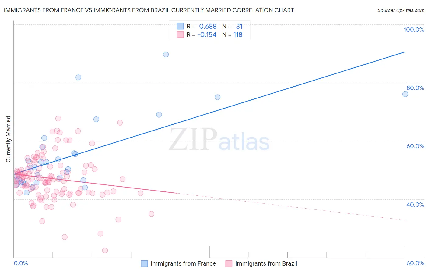 Immigrants from France vs Immigrants from Brazil Currently Married
