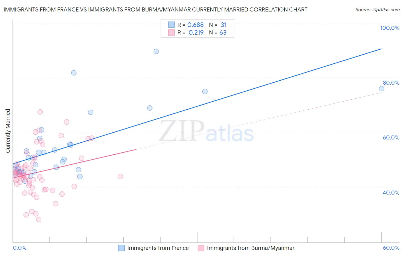 Immigrants from France vs Immigrants from Burma/Myanmar Currently Married