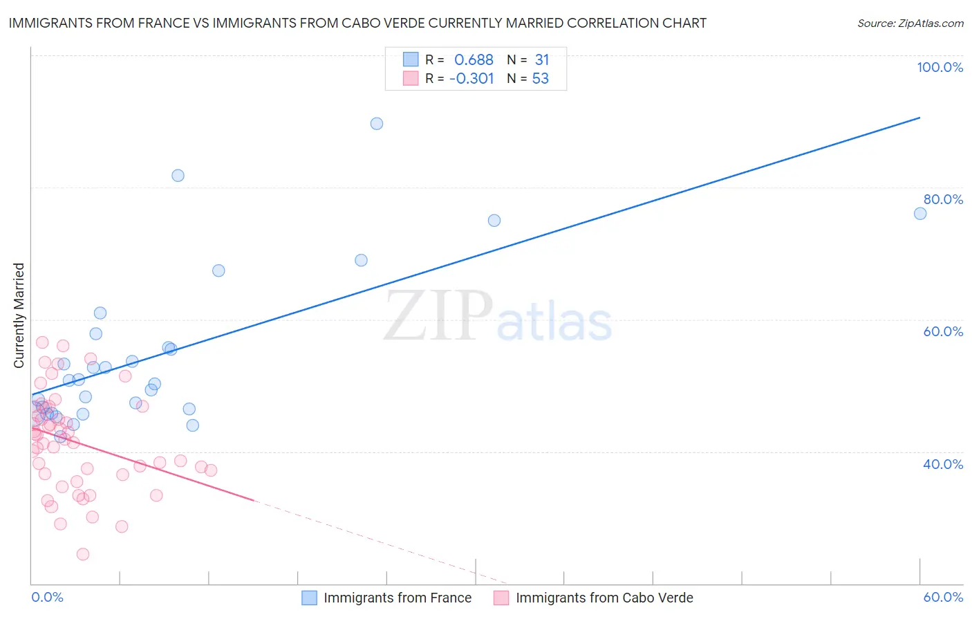 Immigrants from France vs Immigrants from Cabo Verde Currently Married