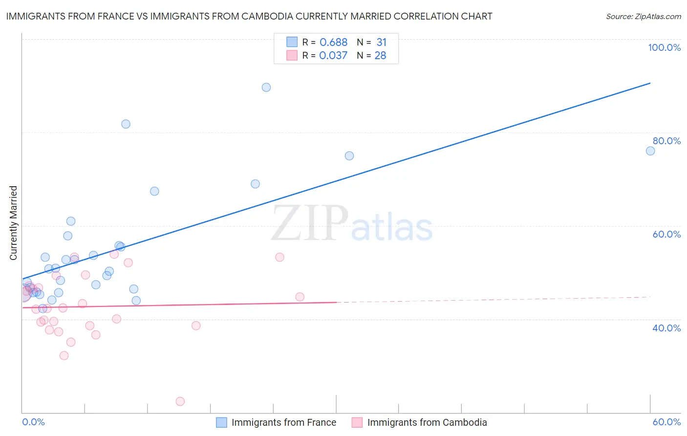 Immigrants from France vs Immigrants from Cambodia Currently Married